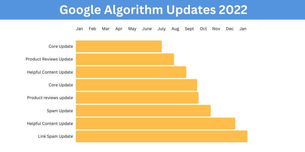 googleアップデートのタイムライン